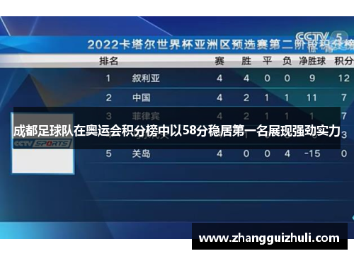 成都足球队在奥运会积分榜中以58分稳居第一名展现强劲实力